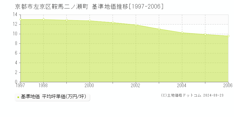 鞍馬二ノ瀬町(京都市左京区)の基準地価格推移グラフ(坪単価)[1997-2006年]