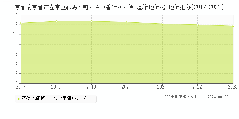 京都府京都市左京区鞍馬本町３４３番ほか３筆 基準地価 地価推移[2017-2024]