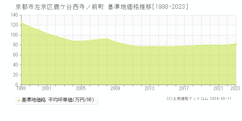 鹿ケ谷西寺ノ前町(京都市左京区)の基準地価格推移グラフ(坪単価)[1998-2023年]