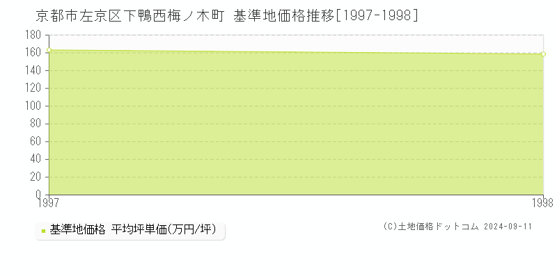 下鴨西梅ノ木町(京都市左京区)の基準地価推移グラフ(坪単価)[1997-1998年]