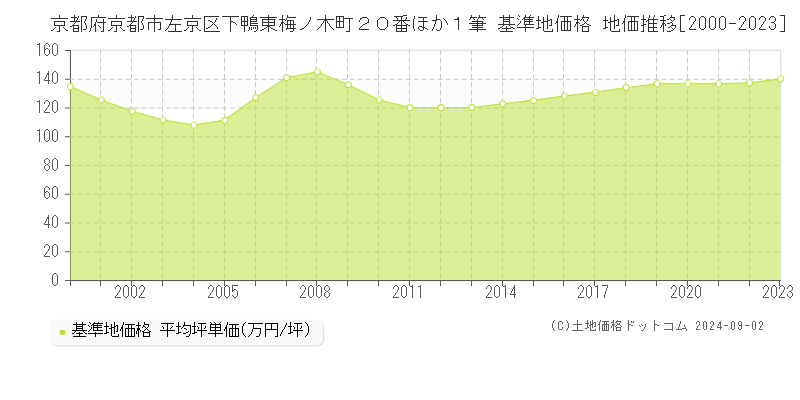 京都府京都市左京区下鴨東梅ノ木町２０番ほか１筆 基準地価 地価推移[2000-2024]