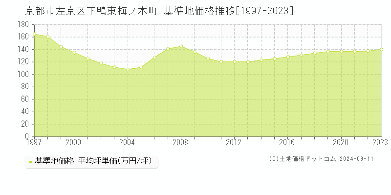 下鴨東梅ノ木町(京都市左京区)の基準地価推移グラフ(坪単価)[1997-2024年]