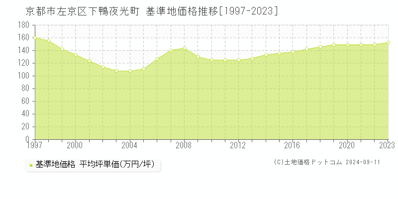 下鴨夜光町(京都市左京区)の基準地価格推移グラフ(坪単価)[1997-2023年]