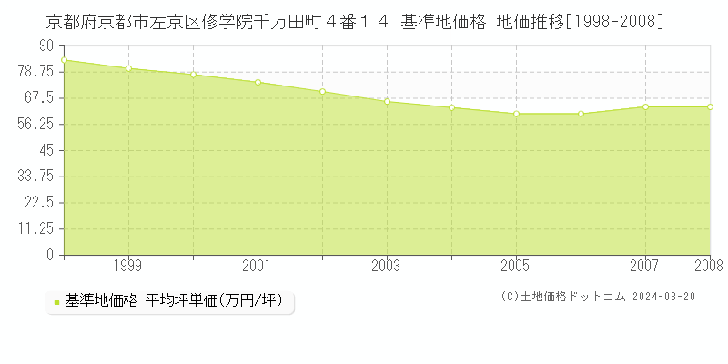 京都府京都市左京区修学院千万田町４番１４ 基準地価 地価推移[1998-2008]