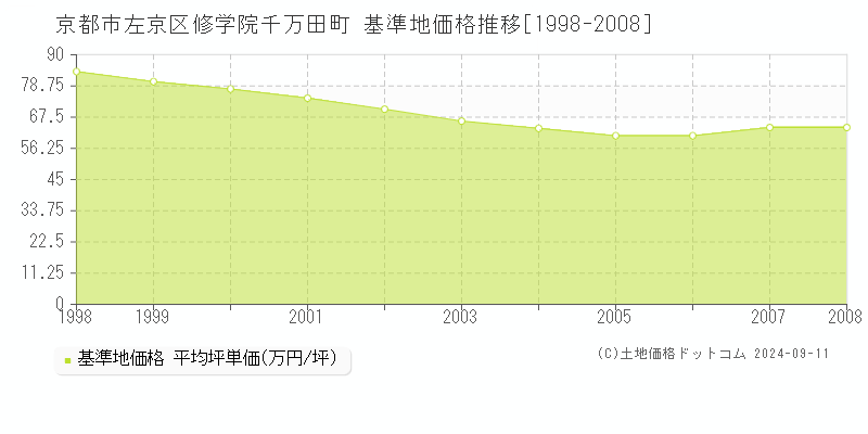 修学院千万田町(京都市左京区)の基準地価推移グラフ(坪単価)[1998-2008年]