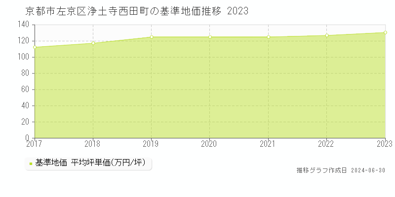 京都市左京区浄土寺西田町の基準地価推移グラフ 