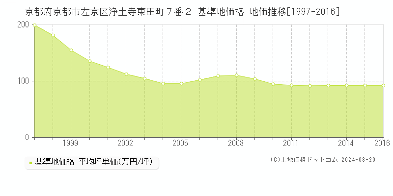 京都府京都市左京区浄土寺東田町７番２ 基準地価格 地価推移[1997-2016]