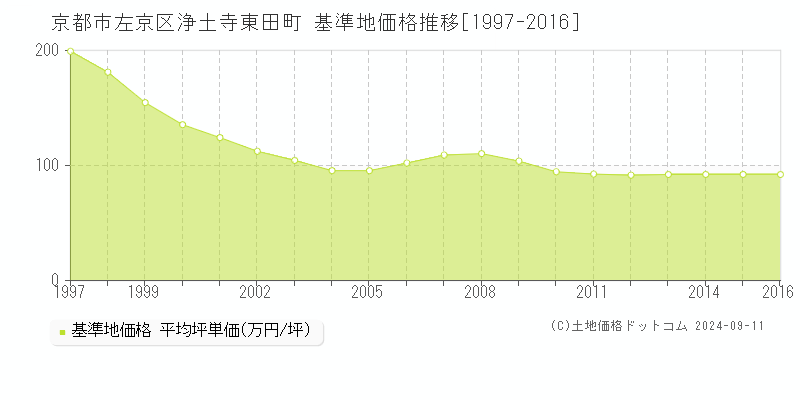 浄土寺東田町(京都市左京区)の基準地価格推移グラフ(坪単価)[1997-2016年]