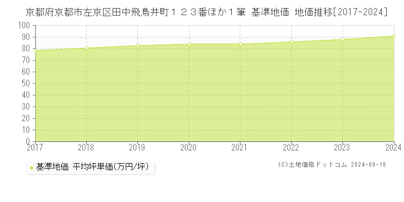 京都府京都市左京区田中飛鳥井町１２３番ほか１筆 基準地価格 地価推移[2017-2023]