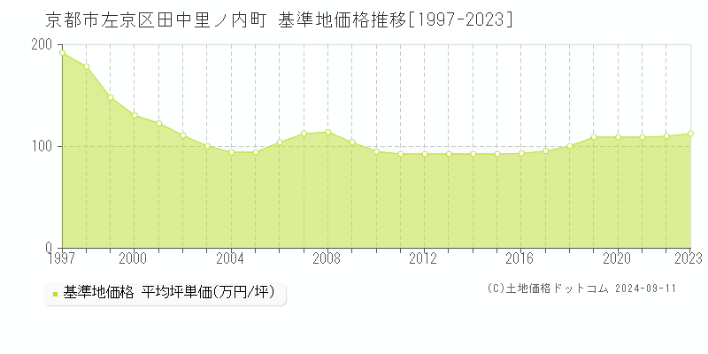 田中里ノ内町(京都市左京区)の基準地価格推移グラフ(坪単価)[1997-2023年]