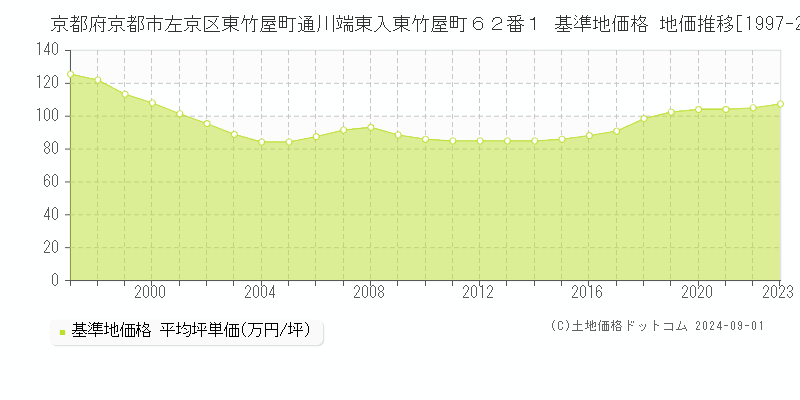 京都府京都市左京区東竹屋町通川端東入東竹屋町６２番１ 基準地価 地価推移[1997-2024]