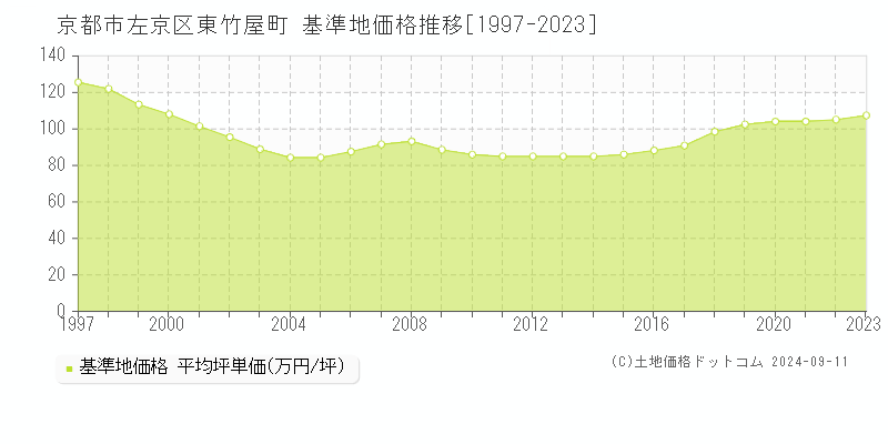 東竹屋町(京都市左京区)の基準地価格推移グラフ(坪単価)[1997-2023年]