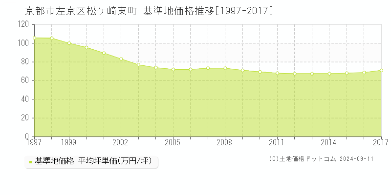 松ケ崎東町(京都市左京区)の基準地価推移グラフ(坪単価)[1997-2017年]