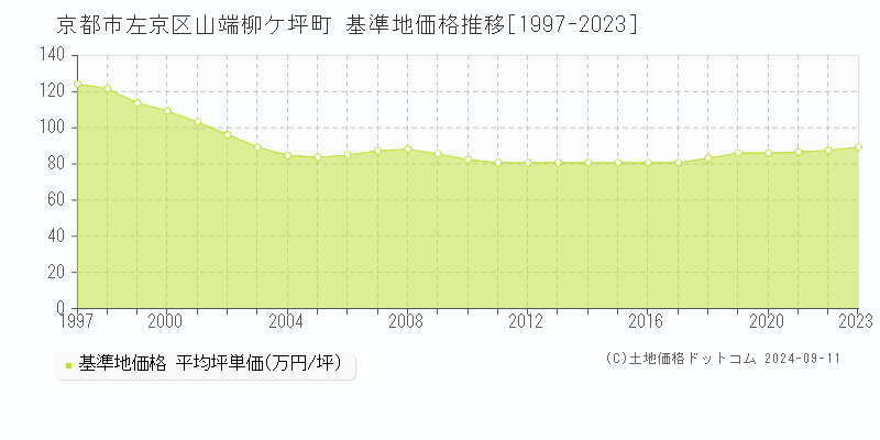 山端柳ケ坪町(京都市左京区)の基準地価格推移グラフ(坪単価)[1997-2023年]