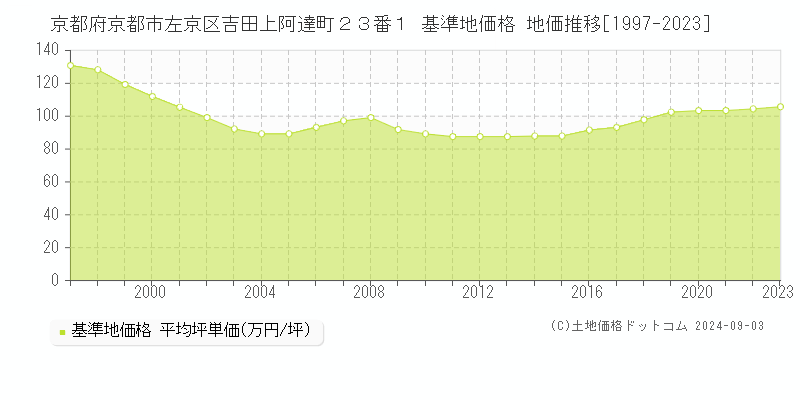 京都府京都市左京区吉田上阿達町２３番１ 基準地価格 地価推移[1997-2023]