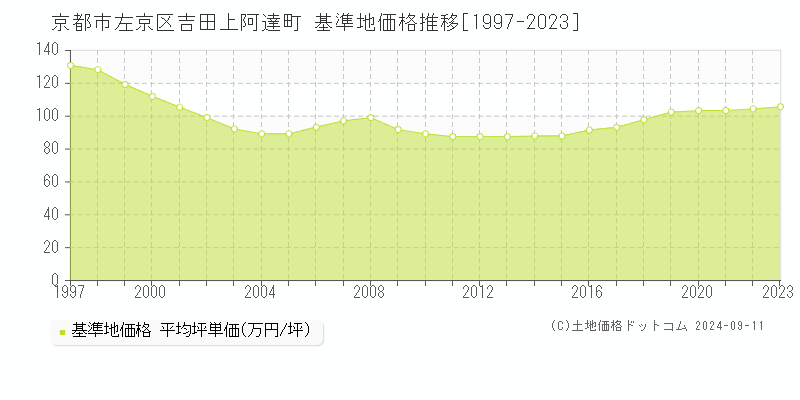 吉田上阿達町(京都市左京区)の基準地価格推移グラフ(坪単価)[1997-2023年]