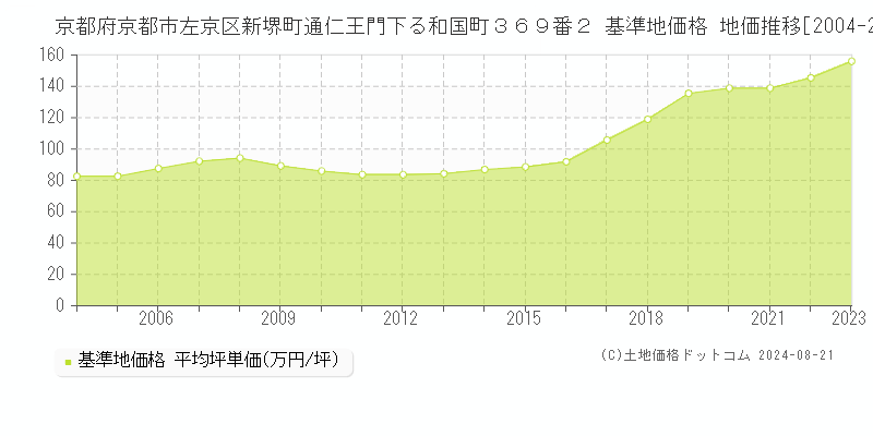 京都府京都市左京区新堺町通仁王門下る和国町３６９番２ 基準地価格 地価推移[2004-2023]