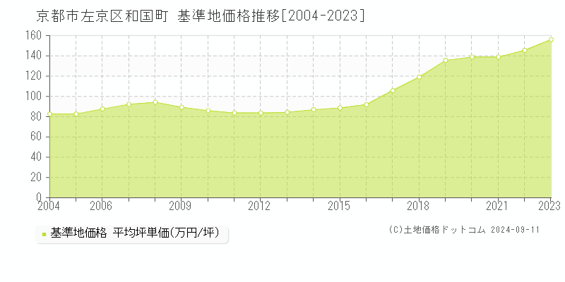 和国町(京都市左京区)の基準地価推移グラフ(坪単価)[2004-2024年]