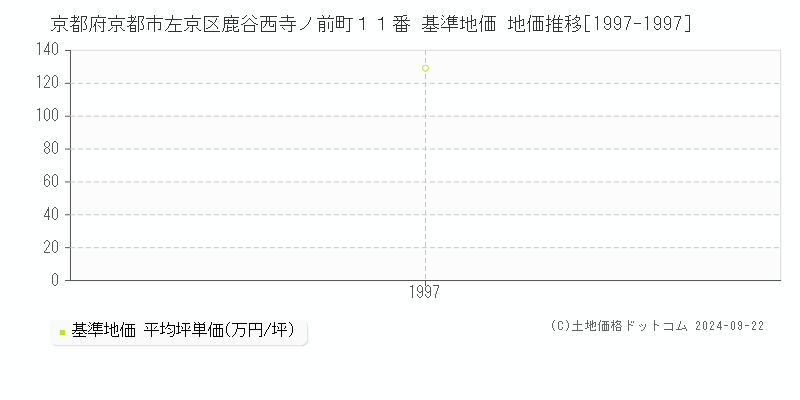 京都府京都市左京区鹿谷西寺ノ前町１１番 基準地価 地価推移[1997-1997]