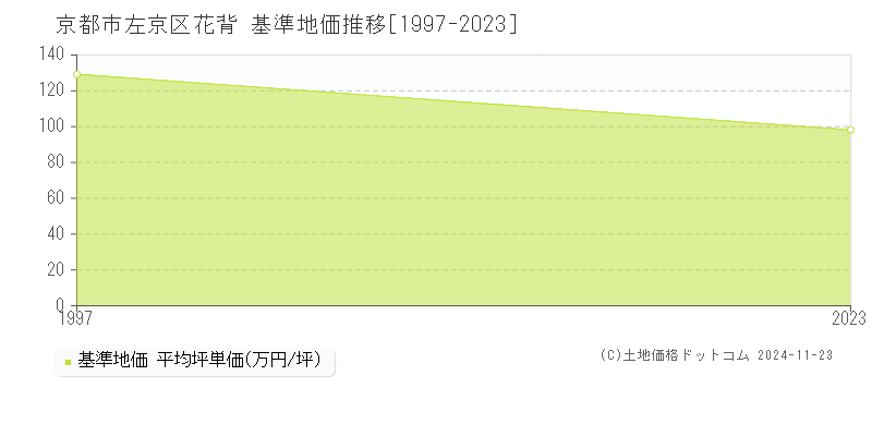 花背(京都市左京区)の基準地価推移グラフ(坪単価)