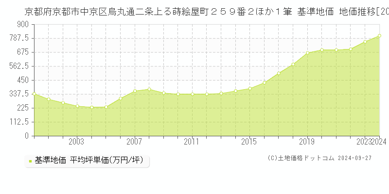 京都府京都市中京区烏丸通二条上る蒔絵屋町２５９番２ほか１筆 基準地価 地価推移[2000-2024]