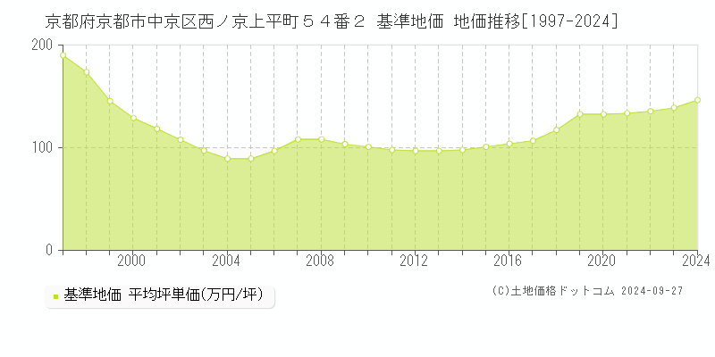 京都府京都市中京区西ノ京上平町５４番２ 基準地価 地価推移[1997-2024]