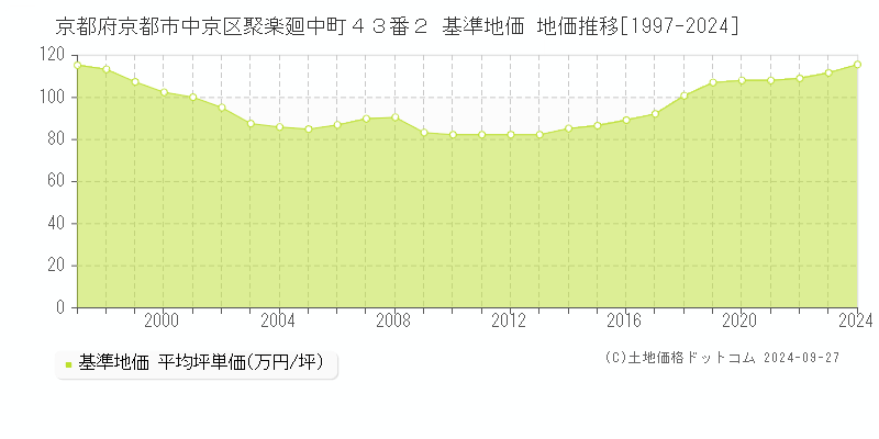 京都府京都市中京区聚楽廻中町４３番２ 基準地価 地価推移[1997-2024]