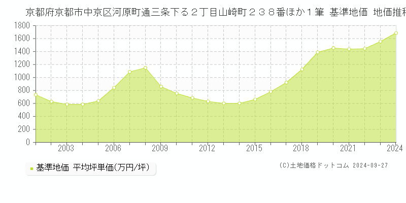 京都府京都市中京区河原町通三条下る２丁目山崎町２３８番ほか１筆 基準地価 地価推移[2001-2024]