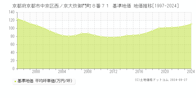 京都府京都市中京区西ノ京大炊御門町８番７１ 基準地価 地価推移[1997-2024]