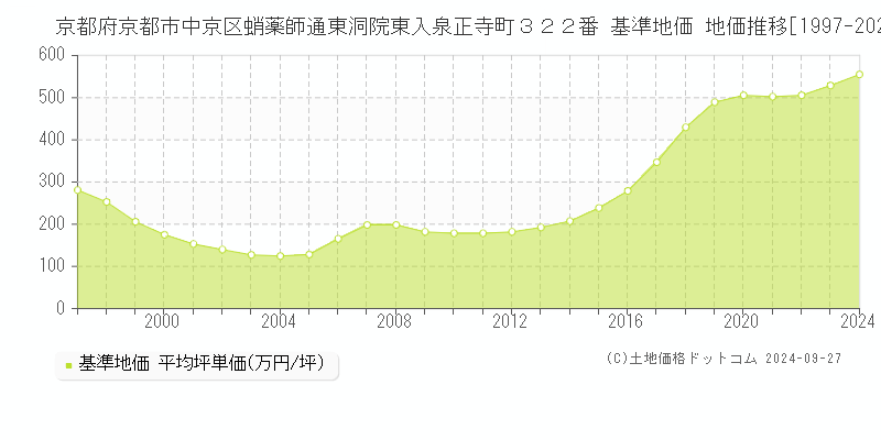 京都府京都市中京区蛸薬師通東洞院東入泉正寺町３２２番 基準地価 地価推移[1997-2024]