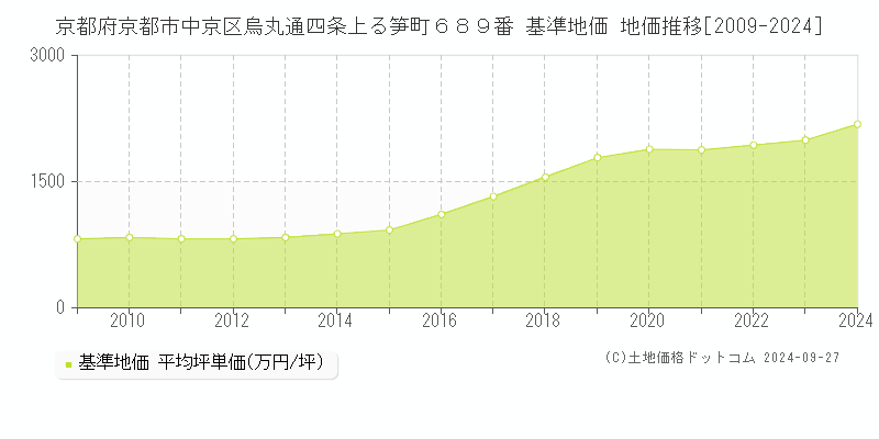 京都府京都市中京区烏丸通四条上る笋町６８９番 基準地価 地価推移[2009-2024]