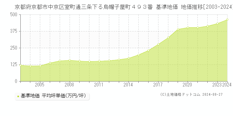 京都府京都市中京区室町通三条下る烏帽子屋町４９３番 基準地価 地価推移[2003-2024]