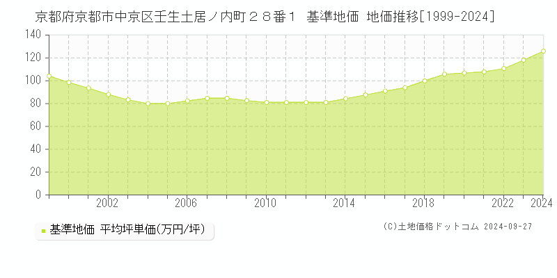 京都府京都市中京区壬生土居ノ内町２８番１ 基準地価 地価推移[1999-2024]