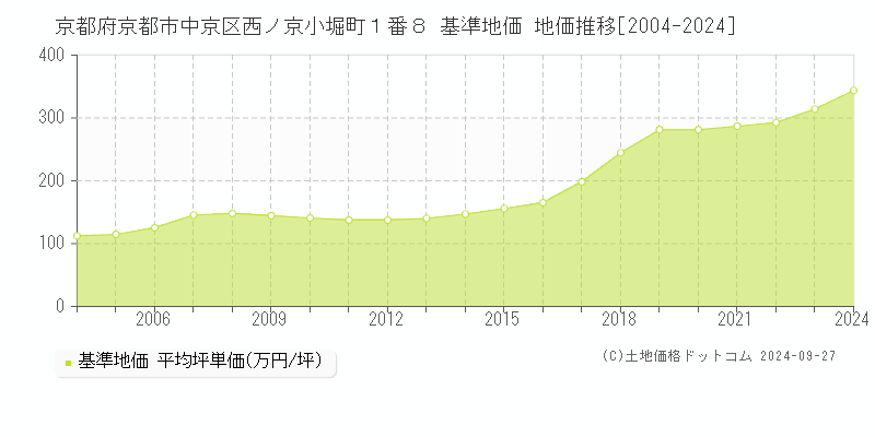 京都府京都市中京区西ノ京小堀町１番８ 基準地価 地価推移[2004-2024]