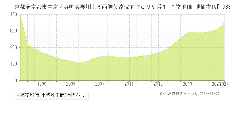 京都府京都市中京区寺町通夷川上る西側久遠院前町６６９番１ 基準地価 地価推移[1988-2024]