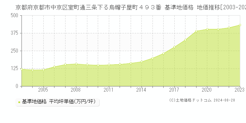 京都府京都市中京区室町通三条下る烏帽子屋町４９３番 基準地価格 地価推移[2003-2023]