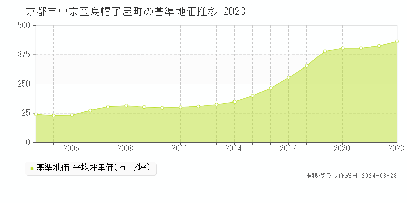 京都市中京区烏帽子屋町の基準地価推移グラフ 