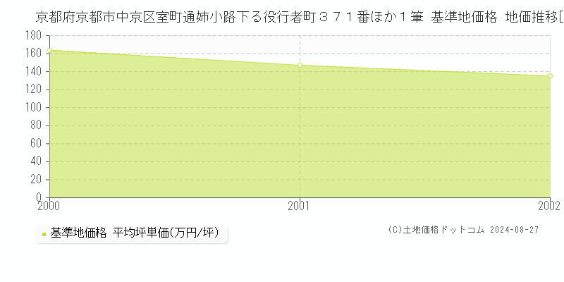 京都府京都市中京区室町通姉小路下る役行者町３７１番ほか１筆 基準地価 地価推移[2000-2002]