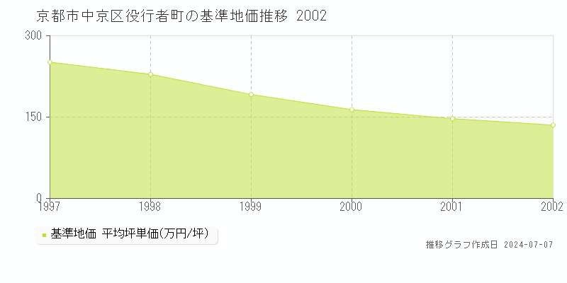 京都市中京区役行者町の基準地価推移グラフ 