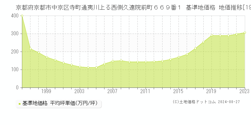 京都府京都市中京区寺町通夷川上る西側久遠院前町６６９番１ 基準地価格 地価推移[1988-2023]