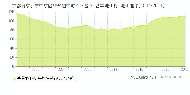 京都府京都市中京区聚楽廻中町４３番２ 基準地価格 地価推移[1997-2023]