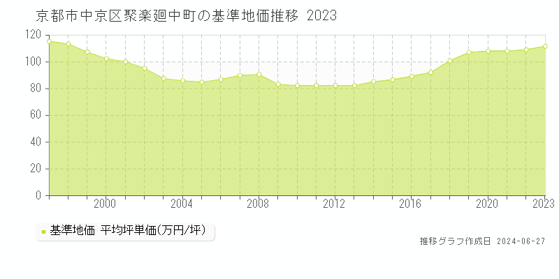 京都市中京区聚楽廻中町の基準地価推移グラフ 