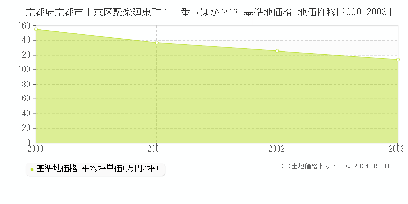 京都府京都市中京区聚楽廻東町１０番６ほか２筆 基準地価 地価推移[2000-2003]