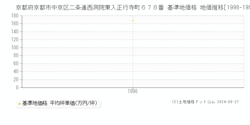 京都府京都市中京区二条通西洞院東入正行寺町６７８番 基準地価格 地価推移[1998-1998]