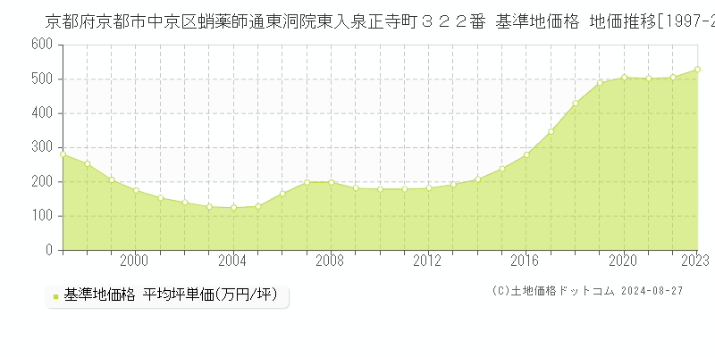 京都府京都市中京区蛸薬師通東洞院東入泉正寺町３２２番 基準地価格 地価推移[1997-2023]