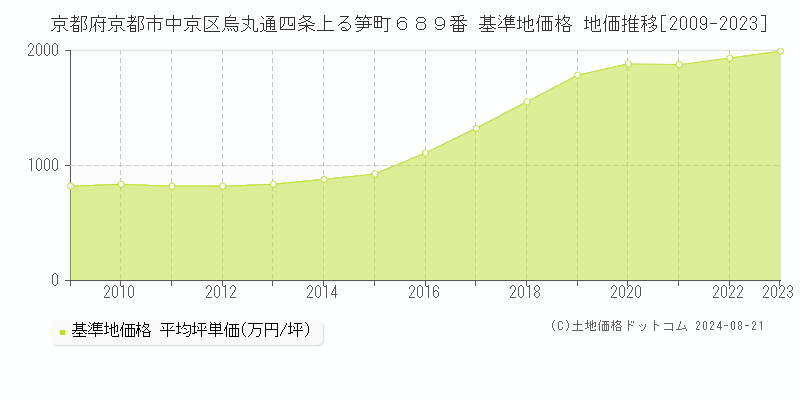 京都府京都市中京区烏丸通四条上る笋町６８９番 基準地価 地価推移[2009-2024]