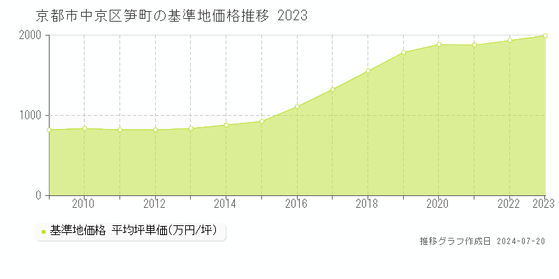 京都市中京区笋町の基準地価推移グラフ 