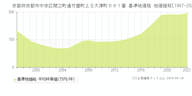 京都府京都市中京区間之町通竹屋町上る大津町６６１番 基準地価格 地価推移[1997-2023]