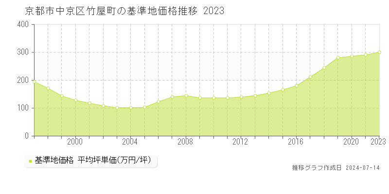 京都市中京区竹屋町の基準地価推移グラフ 