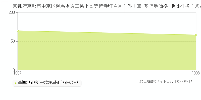 京都府京都市中京区柳馬場通二条下る等持寺町４番１外１筆 基準地価 地価推移[1997-1998]